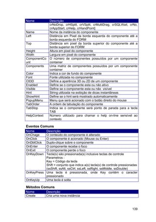 139
Nome Descrição
crNoDrop, crHSplit, crVSplit, crMultiDrag, crSQLWait, crNo,
crAppStart, crHelp, crHandPoint]
Name Nome da instância do componente
Left Distância em Pixel da borda esquerda do componente até a
borda esquerda do FORM
Top Distância em pixel da borda superior do componente até a
borda superior do FORM
Height Altura em pixel do componente
Width Largura em pixel do componente
ComponentCo
unt
O número de componentes possuídos por um componente
container
Components Uma matriz de componentes possuídos por um componente
container
Color Indica a cor de fundo do componente
Font Fonte utilizada no componente
Ctl3D Define a aparência 3D ou 2D de um componente
Enabled Define se o componente esta ou não ativo
Visible Define se o componente esta ou não visível
Hint String utilizada na exibição de dicas instantâneas
ShowHint Define se o hint será mostrado automaticamente
PopupMenu Menu que será acionado com o botão direito do mouse
TabOrder A ordem de tabulação do componente
TabStop Indica se o componente será ponto de parada para a tecla
TAB
HelpContext Número utilizado para chamar o help on-line sensível ao
contexto
Eventos Comuns
Nome Descrição
OnChage O conteúdo do componente é alterado
OnClick O componente é acionado (Mouse ou Enter)
OnDblClick Duplo-clique sobre o componente
OnEnter O componente recebe o foco
OnExit O componente perde o foco
OnKeyDown Tecla(s) são pressionada(s) inclusive teclas de controle
Parametros :
Key = Código da tecla
Shift = conjunto que indica a(s) tecla(s) de controle pressionadas
(ssShift, ssAlt, ssCtrl, ssLeft, ssRight, ssMiddle, ssDouble)
OnKeyPress Uma tecla é pressionada, onde Key contém o caracter
pressionado
OnKeyUp Uma tecla é solta
Métodos Comuns
Nome Descrição
Create Cria uma nova instância
 