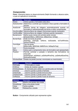 141
Componentes
Form - Elemento básico no desenvolvimento Delphi formando o alicerce sobre,
o qual um aplicativo é construído.
Propriedades Descrição
Active Indica quando o formulário esta ativo.
ActiveControl Determina o controle que receberá o foco quando o formulário é
ativado
AutoScroll Adiciona barras de rolagens automaticamente quando um
formulário é redimensionado de forma a cobrir componentes
HorzScrollBar Adiciona Barra de rolagem Horizontais quando necessário
VertScrollBar Adiciona Barra de rolagem Verticais quando necessário
BorderIcons Define quais ícones de controle serão visíveis
[biSystemMenu, biMinimize, biMaximize, biHelp]
BorderStyle Estilo da borda da janela
[bsDialog, bsSingle, bsNone, bsSizeable, bsToolWindow,
bsSizeToolWin]
FormStyle Tipo da janela
[fsNormalfs, MDIChild, fsMDIForm, fsStayOnTop]
Icon Ícone da janela
Menu Indica qual o componente menu do formulário será apresentado
Position Permite controlar a posição e tamanho dos formulários na
execução
[poDesigned, poDefault, poDefaultPosOnly, poDefaultSizeOnly,
poScreenCenter]
WindowState Estado da janela (normal, minimizado ou maximizado)
Eventos Descrição
OnCreate O formulário é criado
OnShow Antes de mostrar a janela
OnCloseQuery É chamada para validar se a janela pode ser fechada
OnClose Ocorre quando a janela é fechada
OnActivate Ocorre quando a janela torna-se ativa
OnDeactivate Ocorre quando a janela perde o foco
OnResize Ocorre quando a janela muda de tamanho
Métodos Descrição
Show Mostra uma janela não-modal
ShowModal Ativa uma janela modal
Close Fecha a janela
Refresh Redesenha a Janela
Button - Componente utilizado para representar ações
 