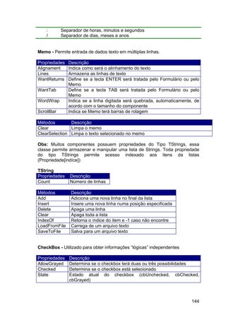 144
: Separador de horas, minutos e segundos
/ Separador de dias, meses e anos
Memo - Permite entrada de dados texto em múltiplas linhas.
Propriedades Descrição
Alignament Indica como será o alinhamento do texto
Lines Armazena as linhas de texto
WantReturns Define se a tecla ENTER será tratada pelo Formulário ou pelo
Memo
WantTab Define se a tecla TAB será tratada pelo Formulário ou pelo
Memo
WordWrap Indica se a linha digitada será quebrada, automaticamente, de
acordo com o tamanho do componente
ScrollBar Indica se Memo terá barras de rolagem
Métodos Descrição
Clear Limpa o memo
ClearSelection Limpa o texto selecionado no memo
Obs: Muitos componentes possuem propriedades do Tipo TStrings, essa
classe permite armazenar e manipular uma lista de Strings. Toda propriedade
do tipo TStrings permite acesso indexado aos itens da listas
(Propriedade[indíce])
TString
Propriedades Descrição
Count Número de linhas
Métodos Descrição
Add Adiciona uma nova linha no final da lista
Insert Insere uma nova linha numa posição especificada
Delete Apaga uma linha
Clear Apaga toda a lista
IndexOf Retorna o índice do item e -1 caso não encontre
LoadFromFile Carrega de um arquivo texto
SaveToFile Salva para um arquivo texto
CheckBox - Utilizado para obter informações “lógicas” independentes
Propriedades Descrição
AllowGrayed Determina se o checkbox terá duas ou três possibilidades
Checked Determina se o checkbox está selecionado
State Estado atual do checkbox (cbUnchecked, cbChecked,
cbGrayed)
 