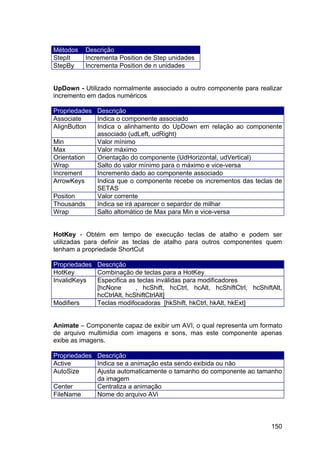 150
Métodos Descrição
StepIt Incrementa Position de Step unidades
StepBy Incrementa Position de n unidades
UpDown - Utilizado normalmente associado a outro componente para realizar
incremento em dados numéricos
Propriedades Descrição
Associate Indica o componente associado
AlignButton Indica o alinhamento do UpDown em relação ao componente
associado (udLeft, udRight)
Min Valor mínimo
Max Valor máximo
Orientation Orientação do componente (UdHorizontal, udVertical)
Wrap Salto do valor mínimo para o máximo e vice-versa
Increment Incremento dado ao componente associado
ArrowKeys Indica que o componente recebe os incrementos das teclas de
SETAS
Positon Valor corrente
Thousands Indica se irá aparecer o separdor de milhar
Wrap Salto altomático de Max para Min e vice-versa
HotKey - Obtém em tempo de execução teclas de atalho e podem ser
utilizadas para definir as teclas de atalho para outros componentes quem
tenham a propriedade ShortCut
Propriedades Descrição
HotKey Combinação de teclas para a HotKey
InvalidKeys Especifica as teclas inválidas para modificadores
[hcNone , hcShift, hcCtrl, hcAlt, hcShiftCtrl, hcShiftAlt,
hcCtrlAlt, hcShiftCtrlAlt]
Modifiers Teclas modifocadoras [hkShift, hkCtrl, hkAlt, hkExt]
Animate – Componente capaz de exibir um AVI, o qual representa um formato
de arquivo multimídia com imagens e sons, mas este componente apenas
exibe as imagens.
Propriedades Descrição
Active Indica se a animação esta sendo exibida ou não
AutoSize Ajusta automaticamente o tamanho do componente ao tamanho
da imagem
Center Centraliza a animação
FileName Nome do arquivo AVi
 