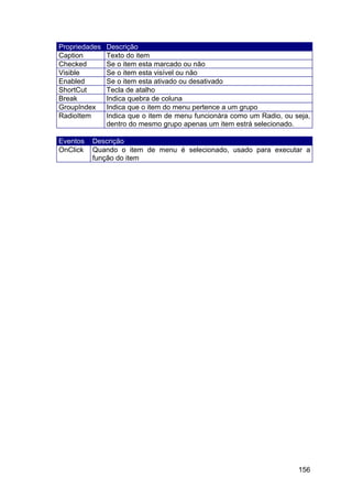 156
Propriedades Descrição
Caption Texto do item
Checked Se o item esta marcado ou não
Visible Se o item esta visível ou não
Enabled Se o item esta ativado ou desativado
ShortCut Tecla de atalho
Break Indica quebra de coluna
GroupIndex Indica que o item do menu pertence a um grupo
RadioItem Indica que o item de menu funcionára como um Radio, ou seja,
dentro do mesmo grupo apenas um item estrá selecionado.
Eventos Descrição
OnClick Quando o item de menu é selecionado, usado para executar a
função do item
 