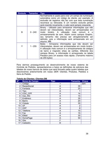 38
Símbolo Tamanho Tipo
Normalmente é usado para criar um campo de numeração
automática como um código de cliente, por exemplo. A
exclusão de registros não faz com que esta numeração
recomece ou retroceda. E um número excluído jamais
será inserido novamente, o valor será sempre crescente.
B 0 - 240
Binary - Utilizado para armazenar informações que não
devem ser interpretadas, devem ser armazenadas em
modo binário. A utilização mais comum é o
armazenamento de som. Assim como campos Graphic,
seu tamanho não precisa ser obrigatoriamente ser
definido, pois a informação será armazenada em um
arquivo .MB.
Y 1 - 255
Bytes - Armazena informações que não devem ser
interpretadas, devem ser armazenadas em modo binário.
A utilização mais comum é o armazenamento de códigos
de barra e magnetic strips de cartões. Diferente dos
campos Binary, a informação é armazenada na tabela
Paradox para um acesso mais rápido. (Tamanho máximo
de 255 bytes)
Para darmos prosseguimento ao desenvolvimento de nosso sistema de
Controle de Pedidos, apresentaremos a baixo as definições de estrutura das
tabelas de nosso bancos de dados que será formado pelas quatro tabelas que
descrevemos anteriormente em nosso DER: Clientes, Produtos, Pedidos e
Itens do Pedido.
Tabela de Clientes: Clientes.DB
Nº Nome do Campo Tipo Tamanho Chave
1 Código + Sim
2 RazaoSocial A 35
3 Fantasia A 20
4 Tipo A 1
5 CGC_CPF A 14
6 Insc_RG A 15
7 Endereco A 35
8 Bairro A 20
9 Cidade A 30
10 UF A 2
11 CEP A 8
12 Telefone A 15
13 Fax A 15
14 EMail A 30
15 HomePage A 50
16 Obs F
17 Cadastro D
 