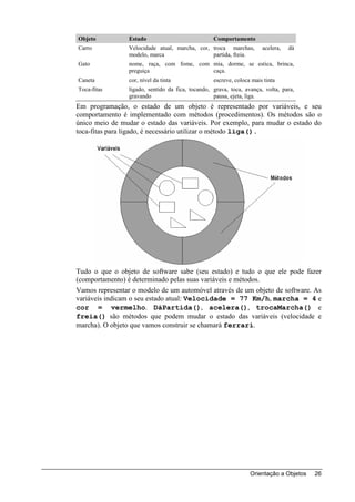 Objeto           Estado                            Comportamento
Carro            Velocidade atual, marcha, cor, troca marchas,         acelera,   dá
                 modelo, marca                  partida, freia.
Gato             nome, raça, com fome, com mia, dorme, se estica, brinca,
                 preguiça                  caça.
Caneta           cor, nível da tinta               escreve, coloca mais tinta
Toca-fitas       ligado, sentido da fica, tocando, grava, toca, avança, volta, para,
                 gravando                          pausa, ejeta, liga.
Em programação, o estado de um objeto é representado por variáveis, e seu
comportamento é implementado com métodos (procedimentos). Os métodos são o
único meio de mudar o estado das variáveis. Por exemplo, para mudar o estado do
toca-fitas para ligado, é necessário utilizar o método liga().




Tudo o que o objeto de software sabe (seu estado) e tudo o que ele pode fazer
(comportamento) é determinado pelas suas variáveis e métodos.
Vamos representar o modelo de um automóvel através de um objeto de software. As
variáveis indicam o seu estado atual: Velocidade = 77 Km/h, marcha = 4 e
cor = vermelho. DáPartida(), acelera(), trocaMarcha() e
freia() são métodos que podem mudar o estado das variáveis (velocidade e
marcha). O objeto que vamos construir se chamará ferrari.




                                                                  Orientação a Objetos   26
 