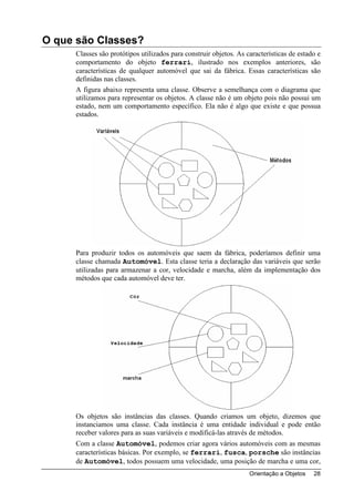 O que são Classes?
     Classes são protótipos utilizados para construir objetos. As características de estado e
     comportamento do objeto ferrari, ilustrado nos exemplos anteriores, são
     características de qualquer automóvel que sai da fábrica. Essas características são
     definidas nas classes.
     A figura abaixo representa uma classe. Observe a semelhança com o diagrama que
     utilizamos para representar os objetos. A classe não é um objeto pois não possui um
     estado, nem um comportamento específico. Ela não é algo que existe e que possua
     estados.




     Para produzir todos os automóveis que saem da fábrica, poderíamos definir uma
     classe chamada Automóvel. Esta classe teria a declaração das variáveis que serão
     utilizadas para armazenar a cor, velocidade e marcha, além da implementação dos
     métodos que cada automóvel deve ter.




     Os objetos são instâncias das classes. Quando criamos um objeto, dizemos que
     instanciamos uma classe. Cada instância é uma entidade individual e pode então
     receber valores para as suas variáveis e modificá-las através de métodos.
     Com a classe Automóvel, podemos criar agora vários automóveis com as mesmas
     características básicas. Por exemplo, se ferrari, fusca, porsche são instâncias
     de Automóvel, todos possuem uma velocidade, uma posição de marcha e uma cor,
                                                                   Orientação a Objetos   28
 