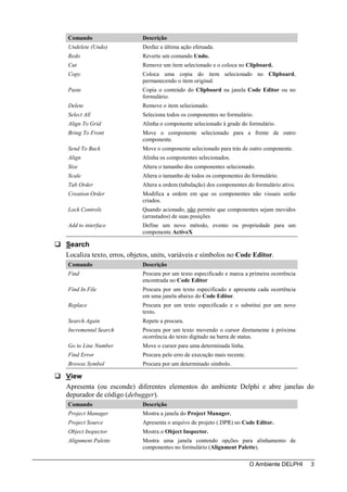 Comando                    Descrição
Undelete (Undo)            Desfaz a última ação efetuada.
Redo                       Reverte um comando Undo.
Cut                        Remove um item selecionado e o coloca no Clipboard.
Copy                       Coloca uma copia do item selecionado no Clipboard,
                           permanecendo o item original.
Paste                      Copia o conteúdo do Clipboard na janela Code Editor ou no
                           formulário.
Delete                     Remove o item selecionado.
Select All                 Seleciona todos os componentes no formulário.
Align To Grid              Alinha o componente selecionado à grade do formulário.
Bring To Front             Move o componente selecionado para a frente de outro
                           componente.
Send To Back               Move o componente selecionado para trás de outro componente.
Align                      Alinha os componentes selecionados.
Size                       Altera o tamanho dos componentes selecionado.
Scale                      Altera o tamanho de todos os componentes do formulário.
Tab Order                  Altera a ordem (tabulação) dos componentes do formulário ativo.
Creation Order             Modifica a ordem em que os componentes não visuais serão
                           criados.
Lock Controls              Quando acionado, não permite que componentes sejam movidos
                           (arrastados) de suas posições
Add to interface           Define um novo método, evento ou propriedade para um
                           componente ActiveX

Search
Localiza texto, erros, objetos, units, variáveis e símbolos no Code Editor.
Comando                    Descrição
Find                       Procura por um texto especificado e marca a primeira ocorrência
                           encontrada no Code Editor
Find In File               Procura por um texto especificado e apresenta cada ocorrência
                           em uma janela abaixo do Code Editor.
Replace                    Procura por um texto especificado e o substitui por um novo
                           texto.
Search Again               Repete a procura.
Incremental Search         Procura por um texto movendo o cursor diretamente à próxima
                           ocorrência do texto digitado na barra de status.
Go to Line Number          Move o cursor para uma determinada linha.
Find Error                 Procura pelo erro de execução mais recente.
Browse Symbol              Procura por um determinado símbolo.

View
Apresenta (ou esconde) diferentes elementos do ambiente Delphi e abre janelas do
depurador de código (debugger).
Comando                    Descrição
Project Manager            Mostra a janela do Project Manager.
Project Source             Apresenta o arquivo de projeto (.DPR) no Code Editor.
Object Inspector           Mostra o Object Inspector.
Alignment Palette          Mostra uma janela contendo opções para alinhamento de
                           componentes no formulário (Alignment Palette).

                                                                         O Ambiente DELPHI   3
 