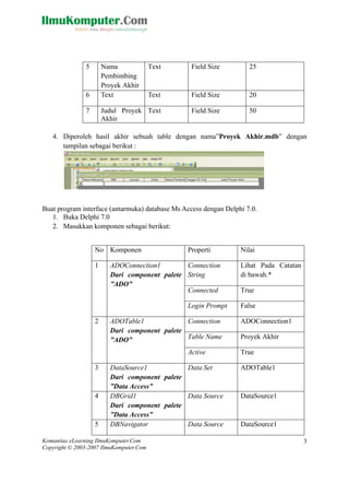 Komunitas eLearning IlmuKomputer.Com
Copyright © 2003-2007 IlmuKomputer.Com
3
5 Nama
Pembimbing
Proyek Akhir
Text Field Size 25
6 Text Text Field Size 20
7 Judul Proyek
Akhir
Text Field Size 50
D4. iperoleh hasil akhir sebuah table dengan nama”Proyek Akhir.mdb” dengan
tampilan sebagai berikut :
Buat program interface (antarmuka) database Ms Access dengan Delphi 7.0.
1. Buka Delphi 7.0
2. Masukkan komponen sebagai berikut:
No Komponen Properti Nilai
1 ADOConnection1
Dari component palete
”ADO”
Connection
String
Lihat Pada Catatan
di bawah.*
Connected True
Login Prompt False
2 ADOTable1
Dari component palete
”ADO”
Connection ADOConnection1
Table Name Proyek Akhir
Active True
3 DataSource1
Dari component palete
”Data Access”
Data Set ADOTable1
4
Dari component palete
ess”
Data Source DataSource1DBGrid1
”Data Acc
5 Data Source DataSource1DBNavigator
 