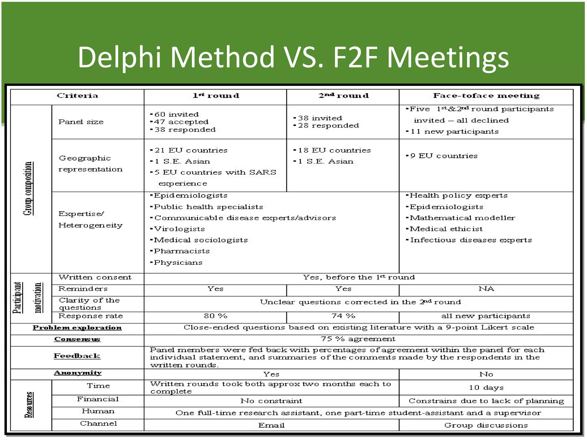Delphi Method VS. F2F Meetings
 