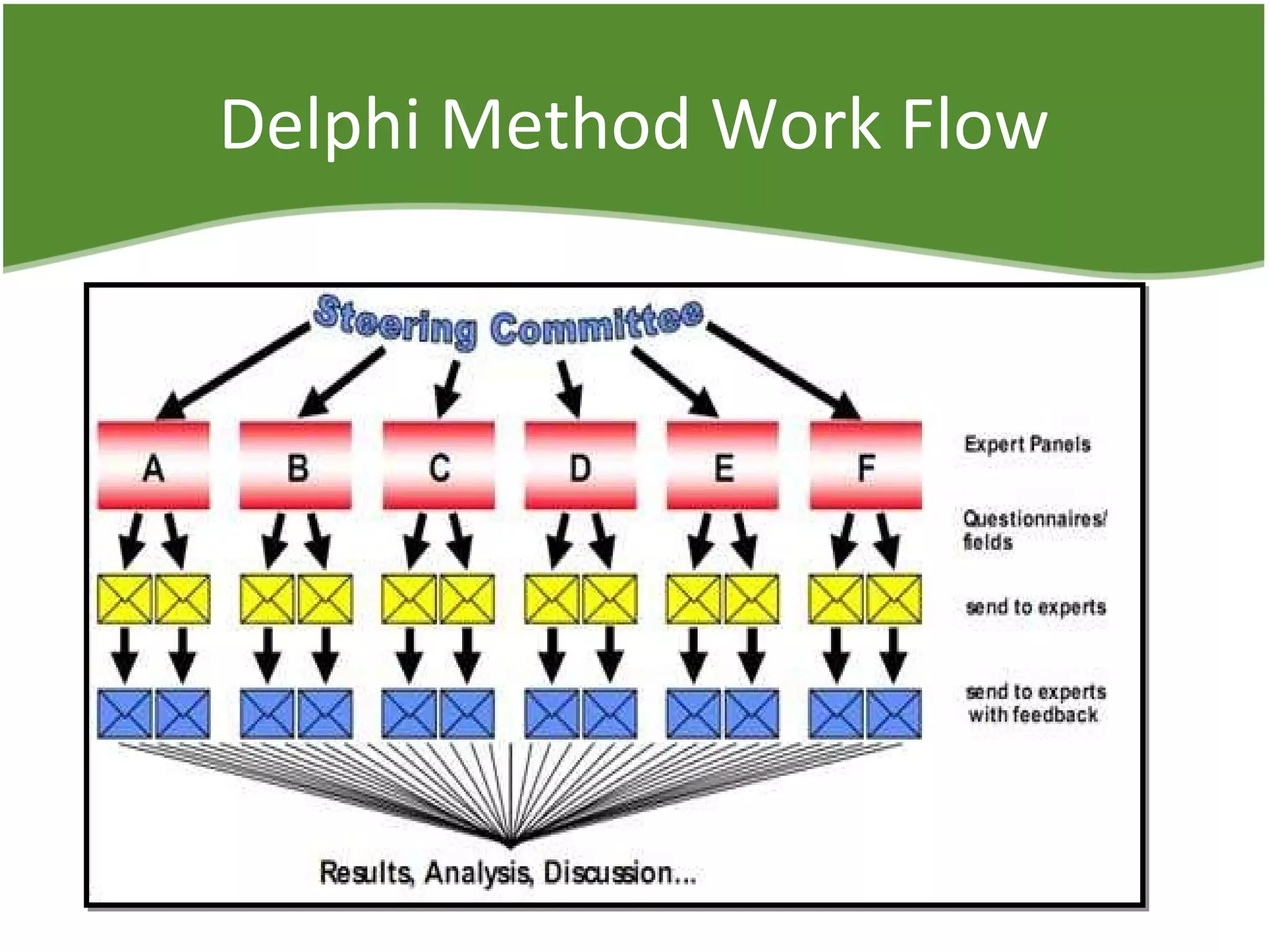 Delphi Method Work Flow
 