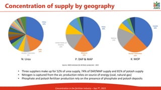23rd session of the AMIS Global Food Market Information Group, 15-16 June 2023, Rome
Concentration of supply by geography
Source: AMIS estimates for fertilizer production - 2021
N: Urea P: DAP & MAP K: MOP
Concentration in the fertilizer industry – Sep 7th, 2023
• Three suppliers make up for 52% of urea supply, 74% of DAP/MAP supply and 81% of potash supply
• Nitrogen is captured from the air, production relies on source of energy (coal, natural gas)
• Phosphate and potash fertilizer production rely on the presence of phosphate and potash deposits
 