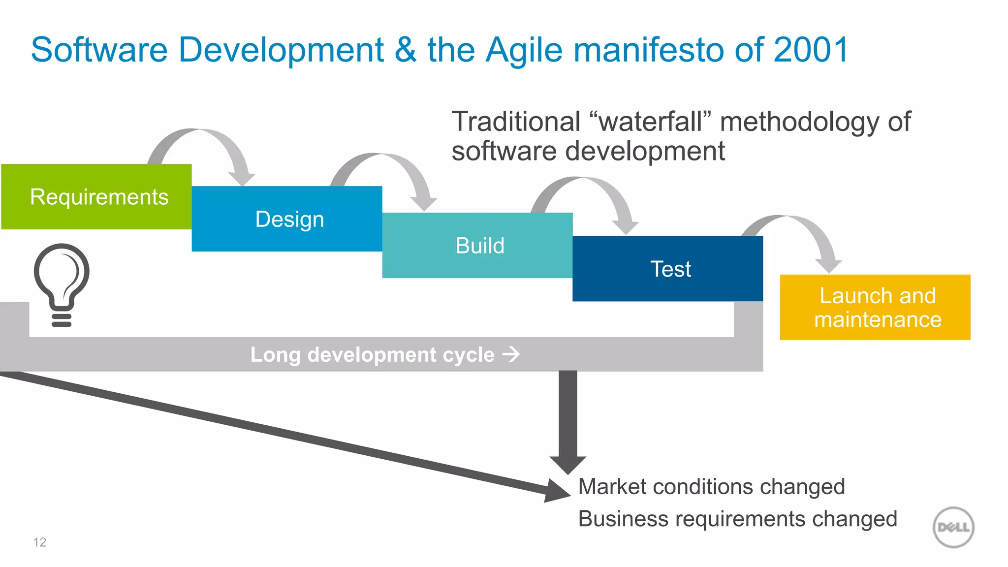 12
Requirements
Design
Build
Test
Launch and
maintenance
Long development cycle à
Market conditions changed
Business requirements changed
Traditional “waterfall” methodology of
software development
Software Development & the Agile manifesto of 2001
 