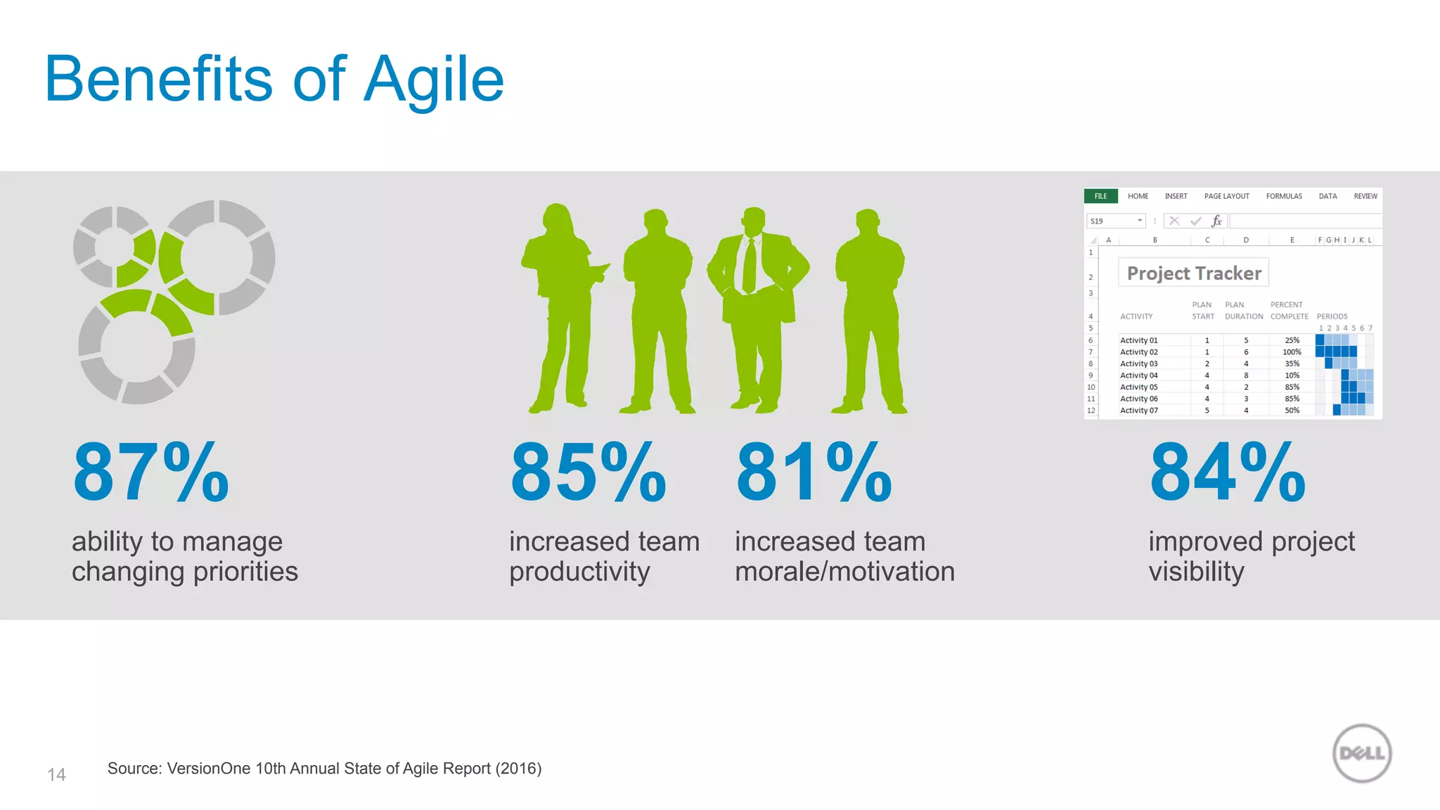 14 Source: VersionOne 10th Annual State of Agile Report (2016)
87%
ability to manage
changing priorities
85%
increased team
productivity
81%
increased team
morale/motivation
84%
improved project
visibility
Benefits of Agile
 