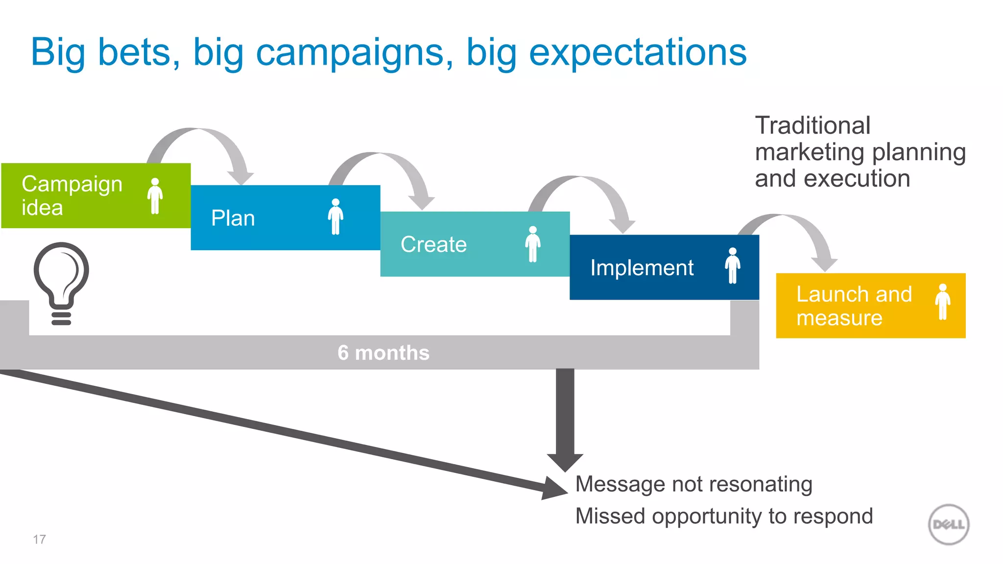 17
Campaign
idea Plan
Create
Implement
Launch and
measure
6 months
Message not resonating
Missed opportunity to respond
Big bets, big campaigns, big expectations
Traditional
marketing planning
and execution
 