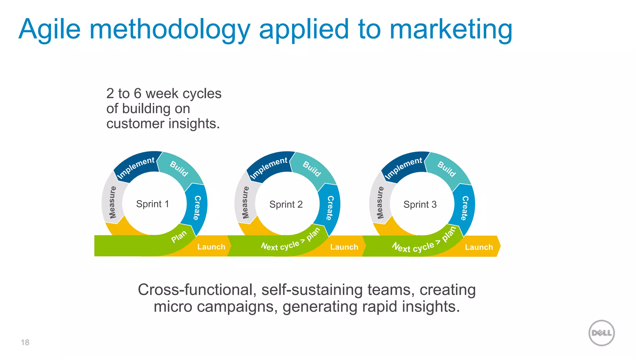 18
Agile methodology applied to marketing
2 to 6 week cycles
of building on
customer insights.
Cross-functional, self-sustaining teams, creating
micro campaigns, generating rapid insights.
Launch Launch Launch
Sprint 1 Sprint 2 Sprint 3
 
