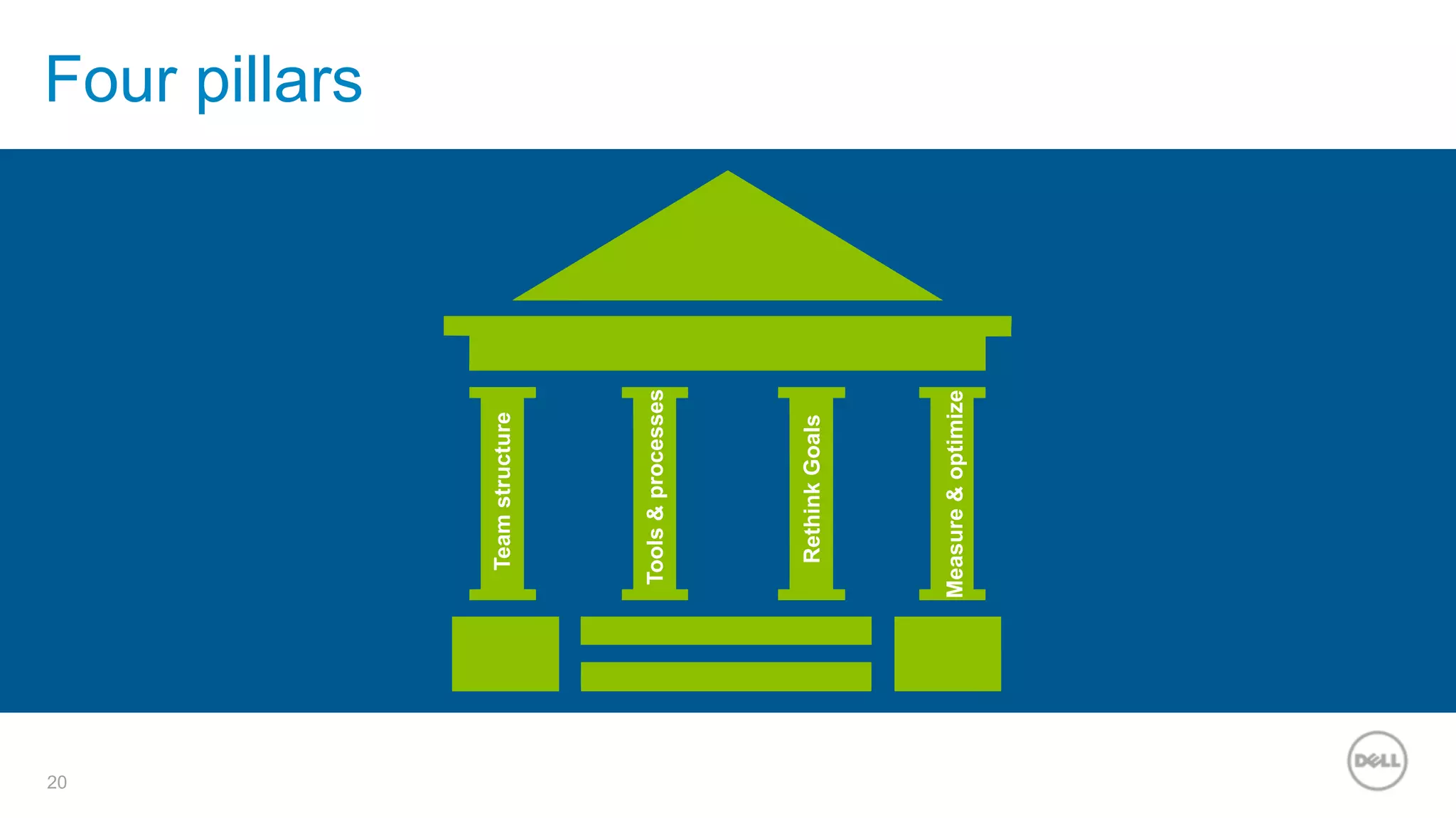 20
Four pillars
Teamstructure
Tools&processes
RethinkGoals
Measure&optimize
 