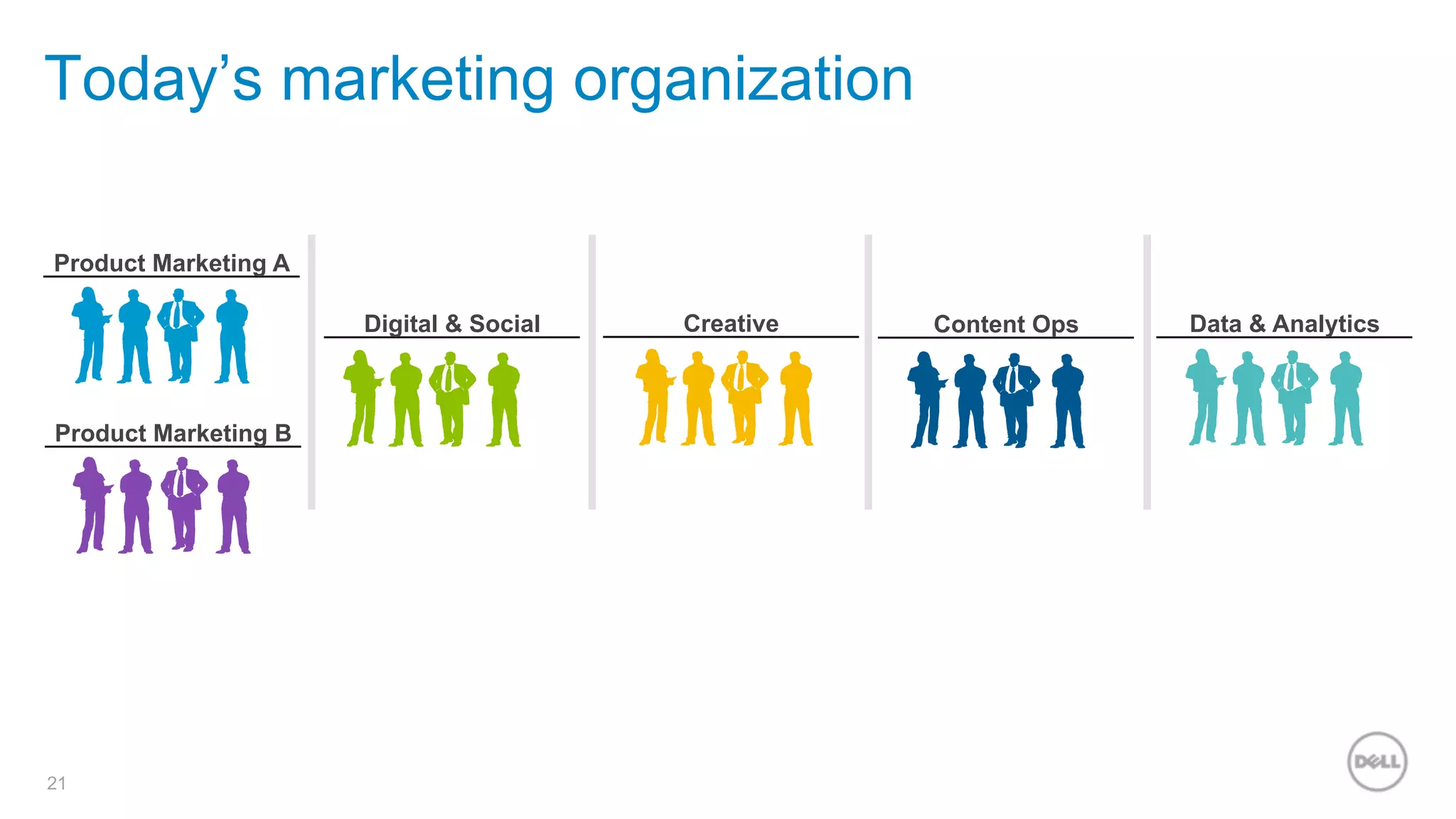21
Today’s marketing organization
Product Marketing A
Digital & Social Creative Content Ops Data & Analytics
Product Marketing B
 