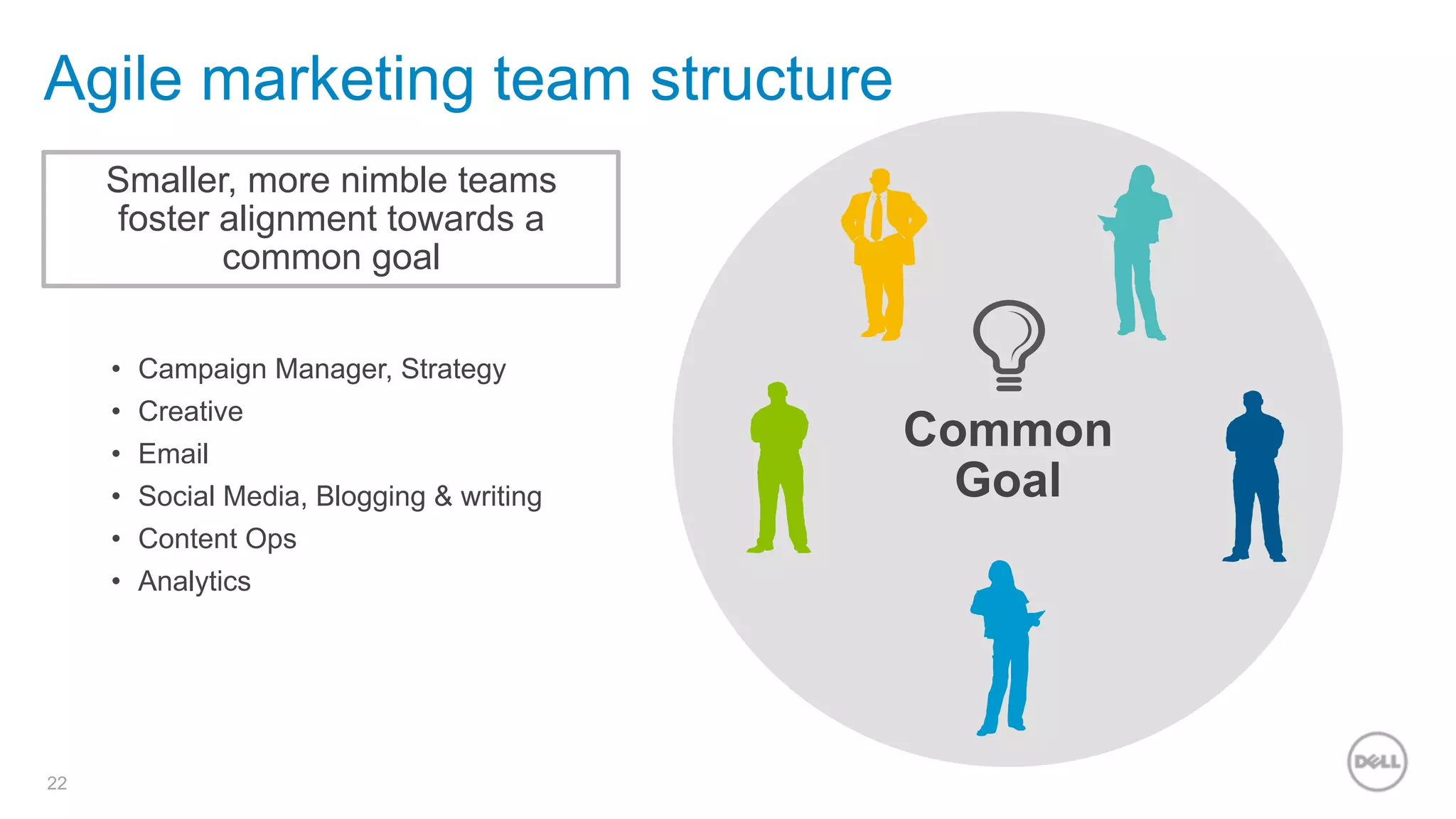 22
•  Campaign Manager, Strategy
•  Creative
•  Email
•  Social Media, Blogging & writing
•  Content Ops
•  Analytics
Agile marketing team structure
Common
Goal
Smaller, more nimble teams
foster alignment towards a
common goal
 