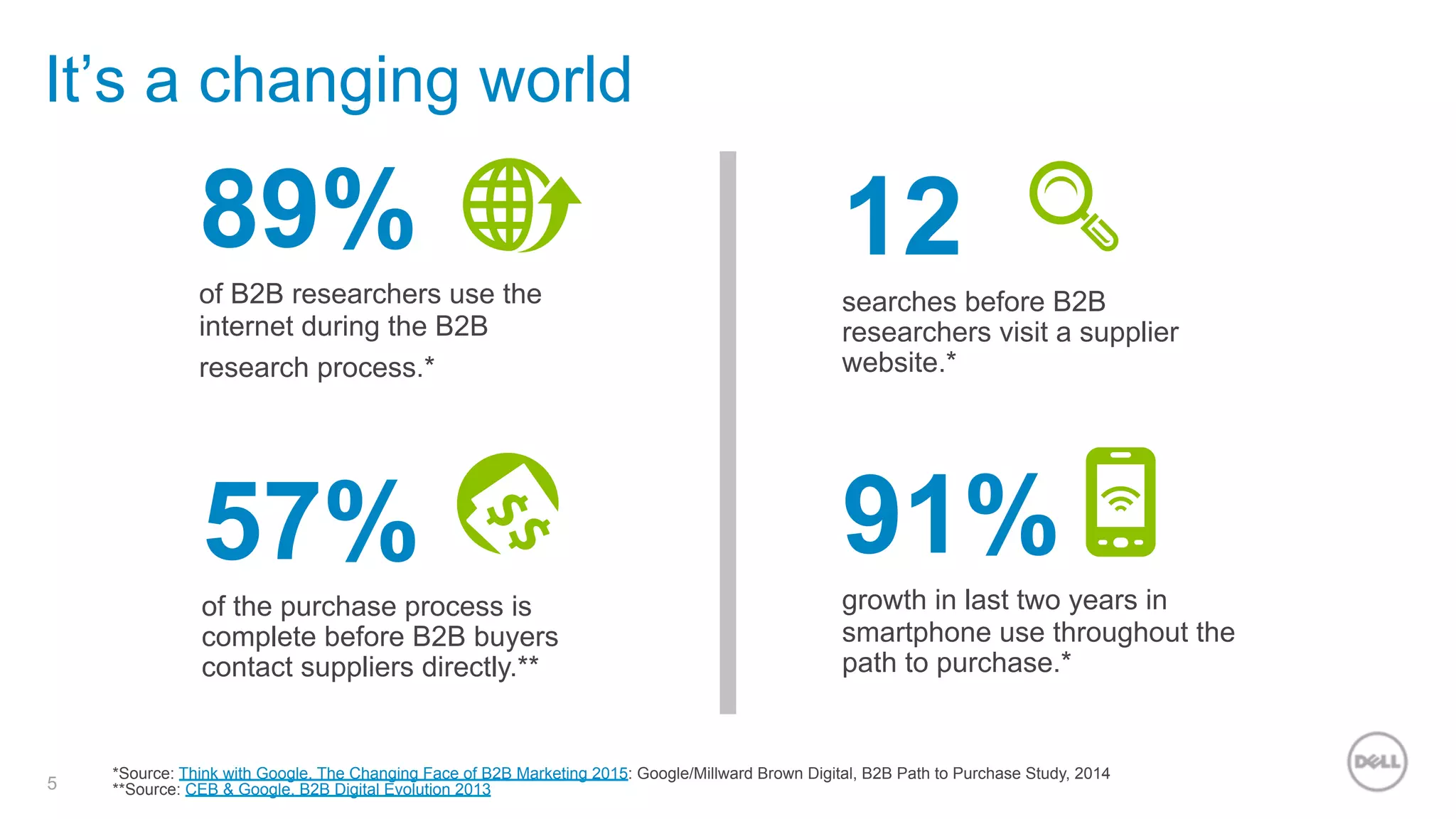 5
It’s a changing world
12
searches before B2B
researchers visit a supplier
website.*
91%
growth in last two years in
smartphone use throughout the
path to purchase.*
57%
of the purchase process is
complete before B2B buyers
contact suppliers directly.**
89%
of B2B researchers use the
internet during the B2B
research process.*
*Source: Think with Google. The Changing Face of B2B Marketing 2015: Google/Millward Brown Digital, B2B Path to Purchase Study, 2014
**Source: CEB & Google. B2B Digital Evolution 2013
 