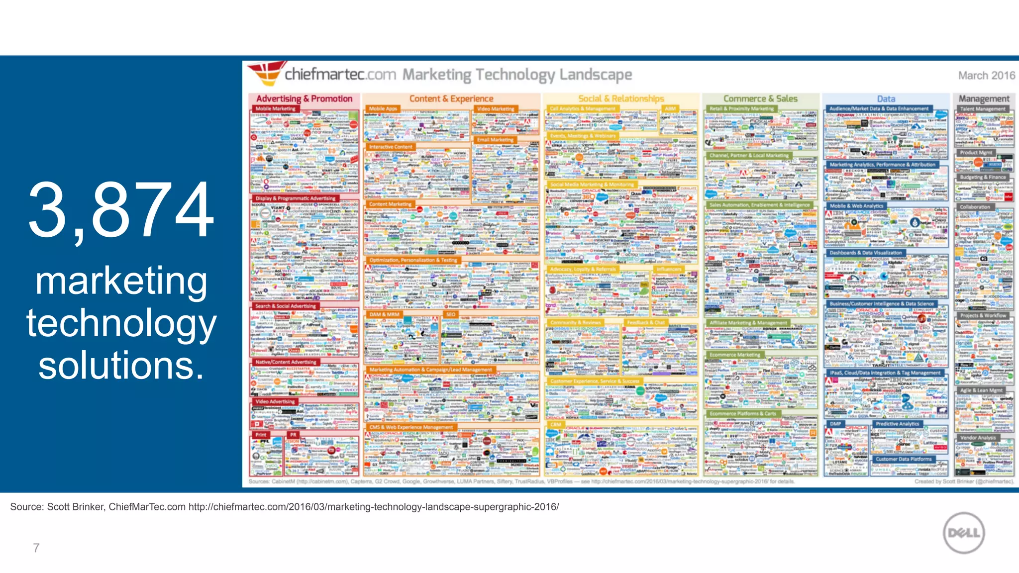 7
3,874
marketing
technology
solutions.
Source: Scott Brinker, ChiefMarTec.com http://chiefmartec.com/2016/03/marketing-technology-landscape-supergraphic-2016/
 