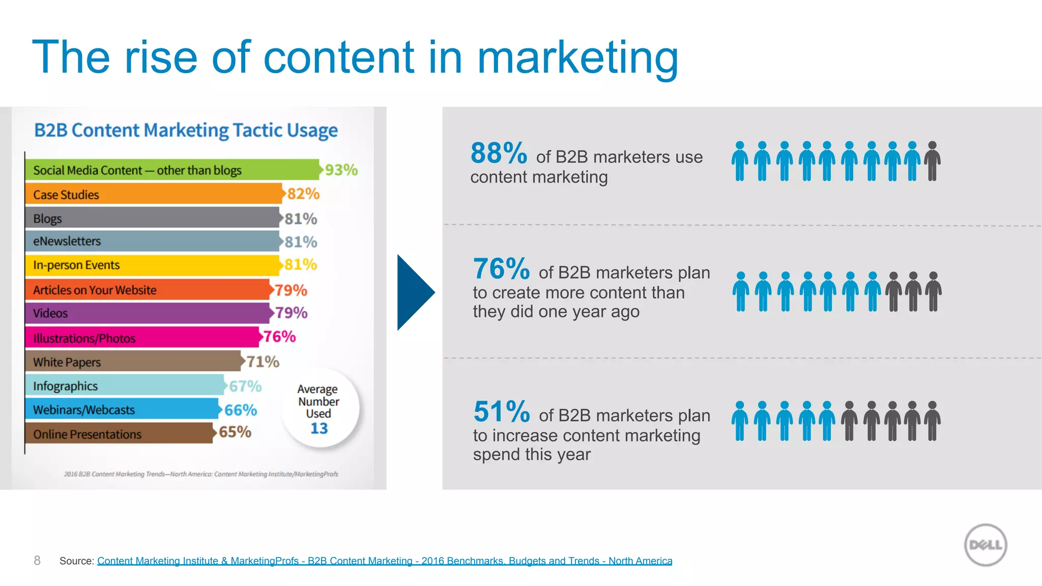 8
The rise of content in marketing
Source: Content Marketing Institute & MarketingProfs - B2B Content Marketing - 2016 Benchmarks, Budgets and Trends - North America
76% of B2B marketers plan
to create more content than
they did one year ago
51% of B2B marketers plan
to increase content marketing
spend this year
88% of B2B marketers use
content marketing
 