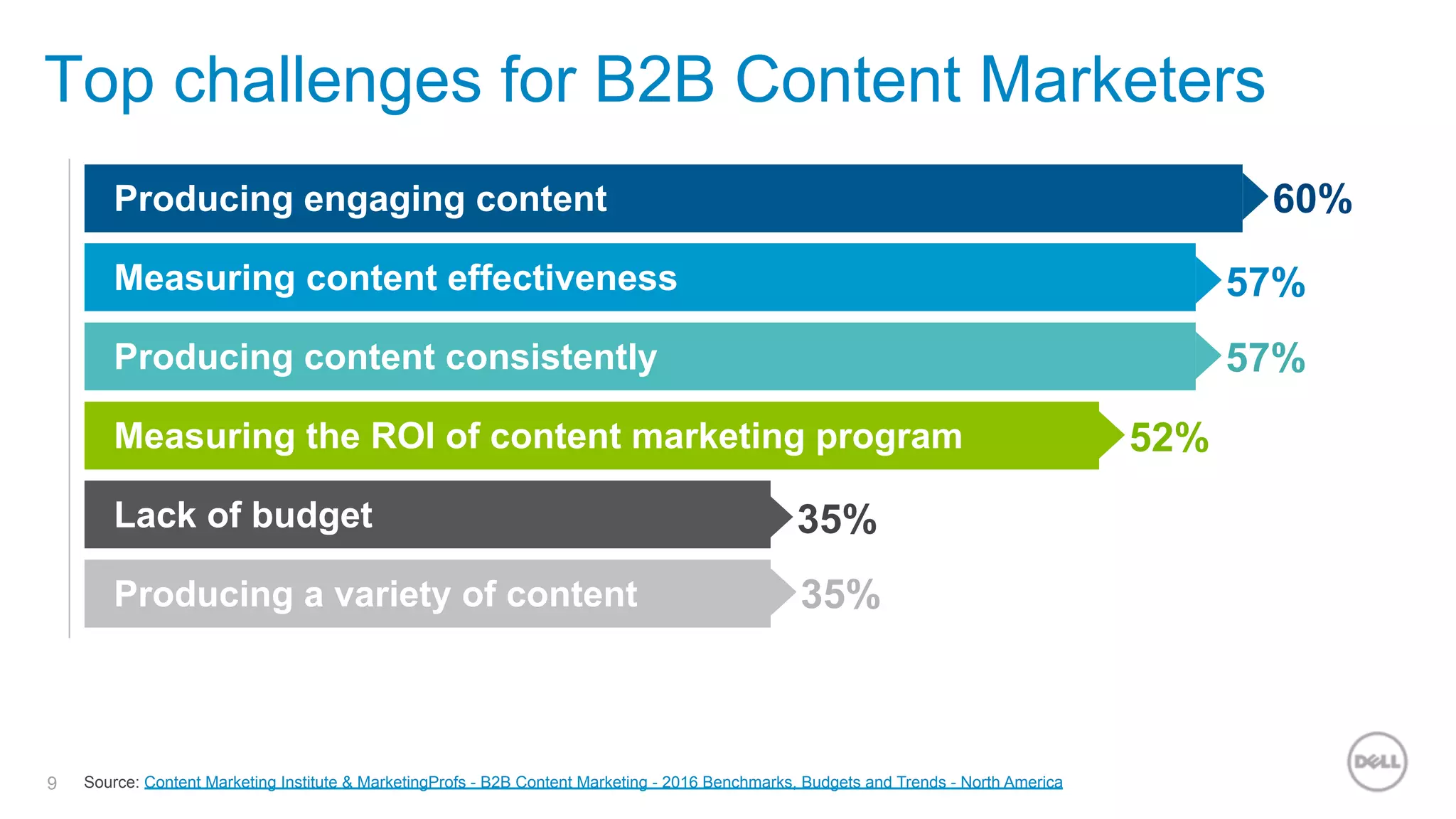 9
Producing engaging content
Measuring content effectiveness
Producing content consistently
Measuring the ROI of content marketing program
Lack of budget
Producing a variety of content
Top challenges for B2B Content Marketers
Source: Content Marketing Institute & MarketingProfs - B2B Content Marketing - 2016 Benchmarks, Budgets and Trends - North America
60%
57%
57%
52%
35%
35%
 