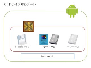 Z: (起動ドライブ) C: (win31.img) 
D: (/sdcard/) 
C: ドライブからブート 
D:/> boot –l c 
 