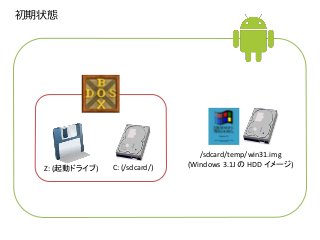 Z: (起動ドライブ) C: (/sdcard/) 
/sdcard/temp/win31.img 
(Windows 3.1J のHDD イメージ) 
初期状態 
 