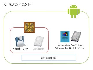 Z: (起動ドライブ) C: (/sdcard/) 
/sdcard/temp/win31.img 
(Windows 3.1J のHDD イメージ) 
C: をアンマウント 
C:/> mount –u c 
 