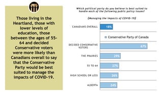 18%
67%
29%
27%
26%
24%
CANADIANS OVERALL
DECIDED CONSERVATIVE
VOTERS
THE PRAIRIES
55 TO 64
HIGH SCHOOL OR LESS
ALBERTA
Wh...