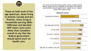 61%
77%
73%
73%
70%
68%
67%
CANADIANS OVERALL
DECIDED NDP VOTERS
65 OR OVER
ATLANTIC CANADA
THE PRAIRIES
18 TO 24
$80,000 ...