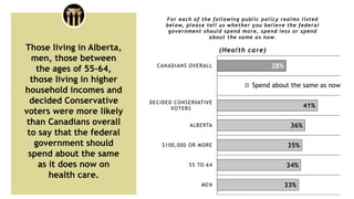 28%
41%
36%
35%
34%
33%
CANADIANS OVERALL
DECIDED CONSERVATIVE
VOTERS
ALBERTA
$100,000 OR MORE
55 TO 64
MEN
For each of th...