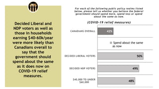 42%
50%
49%
48%
CANADIANS OVERALL
DECIDED LIBERAL VOTERS
DECIDED NDP VOTERS
$40,000 TO UNDER
$60,000
For each of the follo...