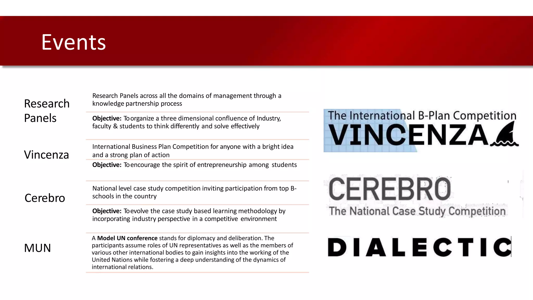 Events
Research
Panels
Research Panels across all the domains of management through a
knowledge partnership process
Objective: Toorganize a three dimensional confluence of Industry,
faculty & students to think differently and solve effectively
Vincenza
International Business Plan Competition for anyone with a bright idea
and a strong plan of action
Objective: Toencourage the spirit of entrepreneurship among students
Cerebro
National level case study competition inviting participation from top B-
schools in the country
Objective: Toevolve the case study based learning methodology by
incorporating industry perspective in a competitive environment
MUN
A Model UN conference stands for diplomacy and deliberation. The
participants assume roles of UN representatives as well as the members of
various other international bodies to gain insights into the working of the
United Nations while fostering a deep understanding of the dynamics of
international relations.
 