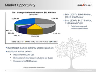 Market Opportunity TAM (2007): $10.93 billion, 10.4% growth/year SAM (2007): $4.373 billion, >10% growth/year Database only and related applications >> Strictly Confidential for Deutsche Bank >> Strictly Confidential 2010 target market: 280,000 Oracle customers Additional market drivers Datacenter OpEx for DBs Elimination of downstream solutions (de-dupe) Replacement of DB features 