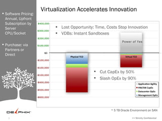 Virtualization Accelerates Innovation Lost Opportunity: Time, Costs Stop Innovation VDBs: Instant Sandboxes >> Strictly Confidential  for Lightspeed Software Pricing: Annual, Upfront Subscription by Server CPU/Socket Purchase: via Partners or Direct >> Strictly Confidential  Cut CapEx by 50% Slash OpEx by 90% Power of Yes $400,000 $300,000 $200,000 $100,000 $0 -$100,000 -$100,000 -$100,000 -$400,000 -$500,000 -$600,000 * 5 TB Oracle Environment on SAN 