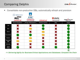 Comparing Delphix Consolidate non-production DBs, automatically refresh and provision >> Strictly Confidential for Internal Use Only >> Delivering Agility for Business-Critical Applications and Databases: Complete the Chain 