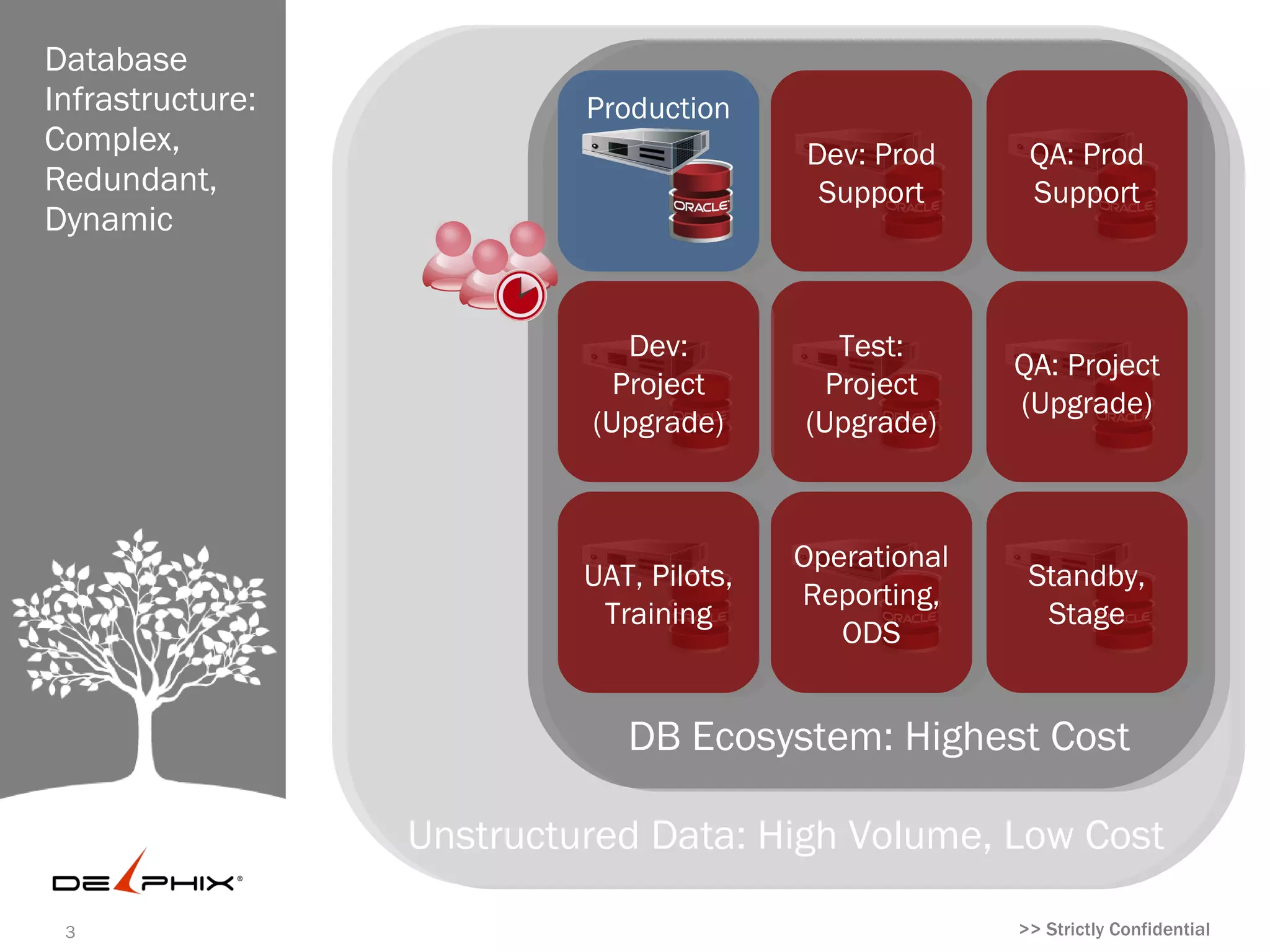 Database          Business Critical Applications: Change
Infrastructure:   Happens
Complex,
Redundant,                   Production
Dynamic                                   Dev: Prod    QA: Prod
                                           Support     Support



                               Dev:         Test:         QA:
                              Project      Project      Project
                             (Upgrade)    (Upgrade)    (Upgrade)


                                          Operation
                               UAT,
                                             al        Standby,
                               Pilots,
                                          Reporting,    Stage
                              Training
                                            ODS

                               DB Ecosystem: Highest Cost
                    Unstructured Data: High Volume, Low Cost
 3                                                     >> Strictly Confidential
 