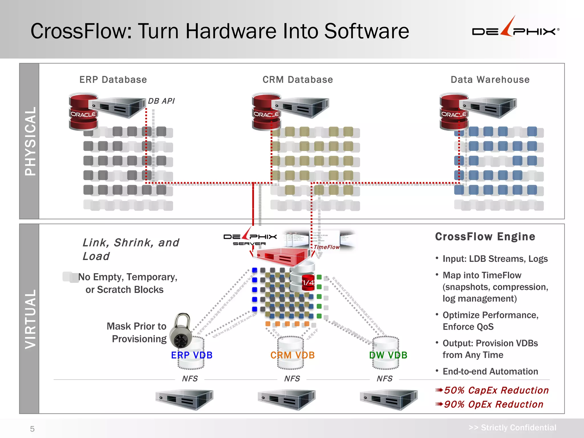 CrossFlow: Turn Hardware Into Software
           ERP Database                   CRM Database                    Data Warehouse

                          DB API
PHYSICAL




                                                                       CrossFlow Engine
           Link, Shrink, and                       TimeFlow
           Load                                                        • Input: LDB Streams, Logs
           No Empty, Temporary,                                        • Map into TimeFlow
            or Scratch Blocks                                            (snapshots, compression,
VIRTUAL




                                                                         log management)
                                                                       • Output: Provision VDBs
                Mask Prior to                                            from Any Time
                 Provisioning                                          • Optimize Performance,
                                ERP VDB    CRM VDB            DW VDB     Enforce QoS
                                                                       • End-to-end Automation
                                   NFS       NFS              NFS
                                                                       ➠ 50% CapEx Reduction
                                                                       ➠ 90% OpEx Reduction

   5                                                                           >> Strictly Confidential
 