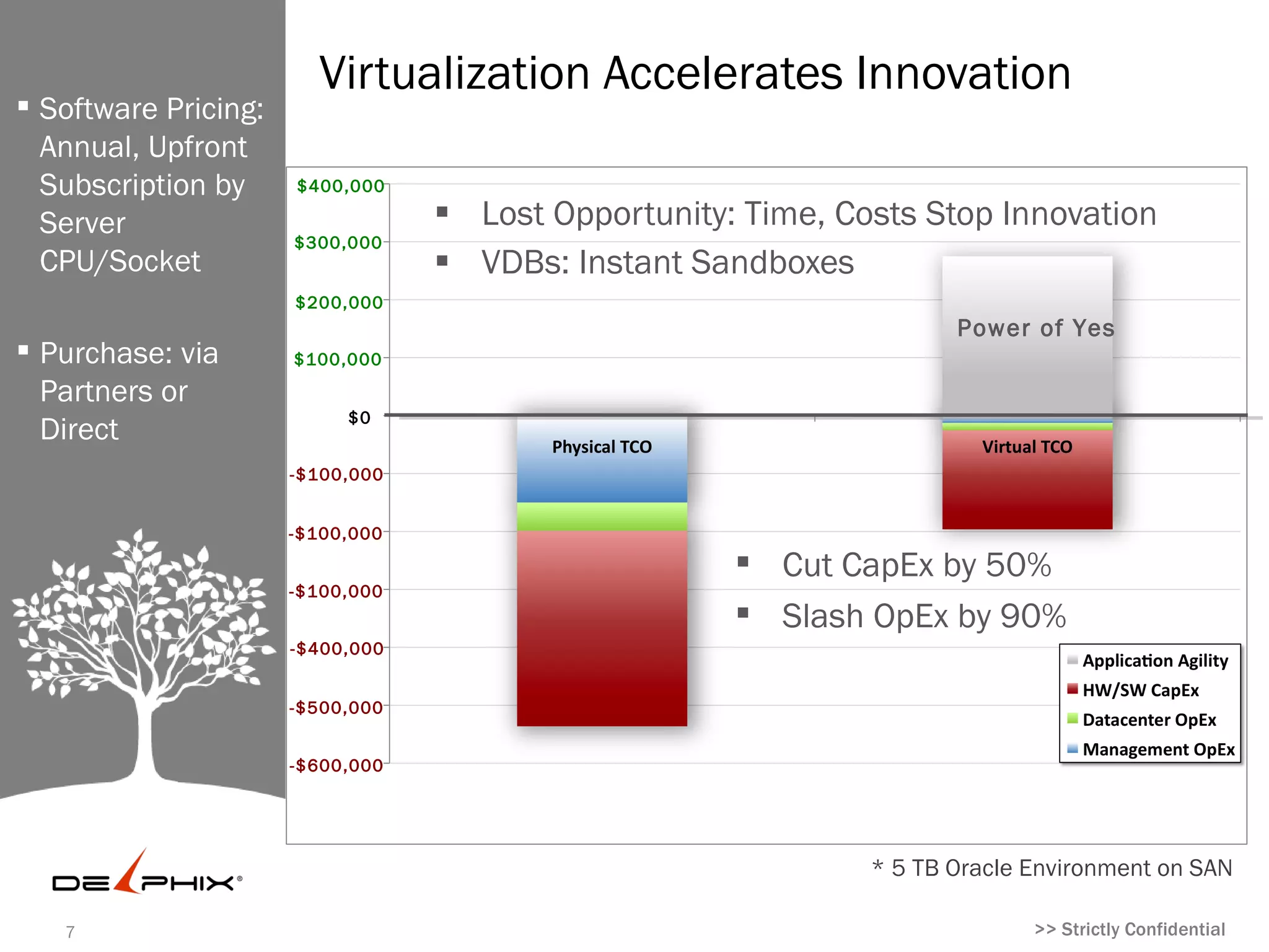 Virtualization Accelerates Innovation
 Software
  Pricing: Annual,
  Upfront            $400,000

  Subscription by                 Lost Opportunity: Time, Costs Stop Innovation
                     $300,000
  Server                          VDBs: Instant Sandboxes
  CPU/Socket         $200,000
                                                                     Innovation
                     $100,000                                           Value
 Purchase: via
                          $0
  Partners or
  Direct             -$100,000


                     -$100,000
                                                    Cut CapEx by 50%
                     -$100,000
                                                    Slash OpEx by 90%
                     -$400,000


                     -$500,000


                     -$600,000




                                                           * 5 TB Oracle Environment on SAN

   7                                                         >> Strictly Confidential for Lightspeed
                                                                                >> Strictly Confidential
 