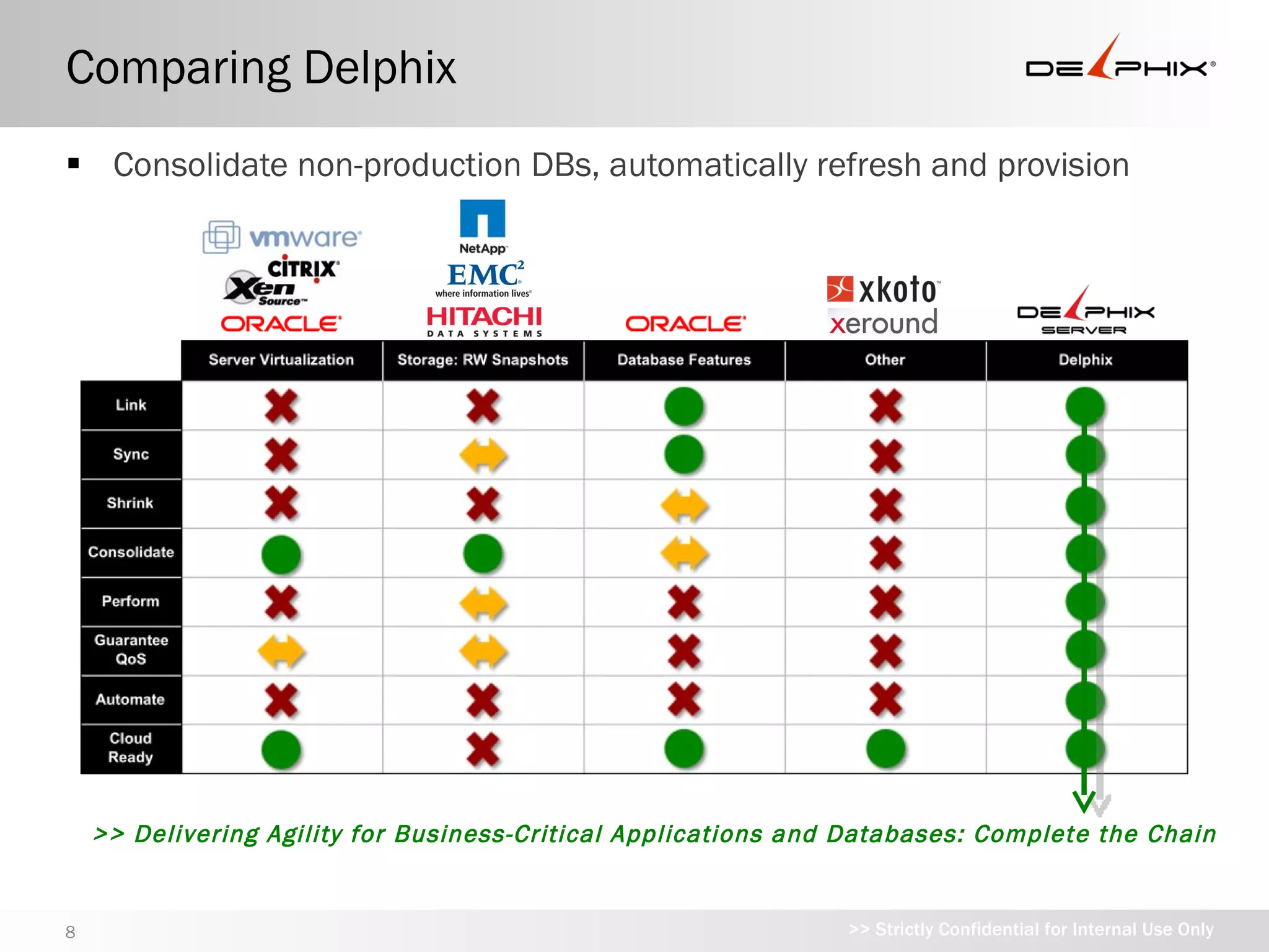 Comparing Delphix
 Consolidate non-production DBs, automatically refresh and provision




       >> Delivering Agility for Business-Critical Applications and Databases: Complete the Chain


8                                                              >> Strictly Confidential for Internal Use Only
 