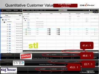 VMware, De-dupe: Not Designed for DBsHypervisor performance concernsDe-dupe inefficient for DBsHeader: 1DataFooterHeader: 2DataFooterHeader: 3DataFooterHeader: 4DataFooterHeader: 5DataFooterHeader: 6DataFooterHeader: 7DataFooterHeader: 8DataFooterHeader: 9DataFooterHypervisor: 5-15% I/O DragDB block structure not aligned with variable de-dupe>> Strictly Confidential  3