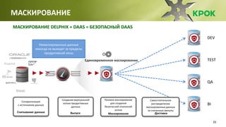 21
МАСКИРОВАНИЕ DELPHIX + DAAS = БЕЗОПАСНЫЙ DAAS
► ► ►
Синхронизация
с источником данных
Считывание данных
► ► ►
Создание виртуальной
копии продуктивных
данных
Выпуск
Разовое маскирование
для создания
безопасной эталонной
копии
Маскирование
Единовременное маскирование
DEV
TEST
QA
BI
Самостоятельное
распределение
маскированных данных
за считанные минуты
Доставка
Немаскированные данные
никогда не выходят за пределы
продуктивной зоны
МАСКИРОВАНИЕ
 