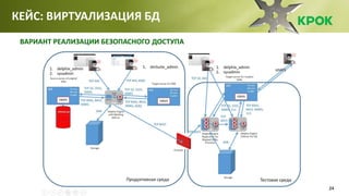 24
КЕЙС: ВИРТУАЛИЗАЦИЯ БД
ВАРИАНТ РЕАЛИЗАЦИИ БЕЗОПАСНОГО ДОСТУПА
 