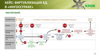 27
КАК ЭТО БЫЛО
Бизнес
Администра-
тор БД
Системный
администра-
тор
Администра-
тор СХД
Разработчики
Отправить
запрос
Проверка
свободных
дисков?
Подтверждение
запроса $$
(2 недели)
Подтверждение
запроса $$
(2 недели)
Запрос
дополнитель
ного
дискового
пространства
?
Предоставл
ение
дисков
Конфигурир
ование
файловой
системы?
Конфигурирован
ие LUNS &
Создание
файловой
системы
Координация
репликации/
Инфракструктура
Настройка &
Конфигурация
БД
Запуск,
Восстановлени
е БД на
определенное
время
Начало
работы
Подтверждение
запроса $$
(2 недели)
(3 дня)
(3 дня)
(2 Days)
(3 дня)
(3 дня)
…….1-2 Недели на Утверждения, Задержки, и Предоставление ресурсов……
КЕЙС: ВИРТУАЛИЗАЦИЯ БД
В «ИНГОССТРАХЕ»
 