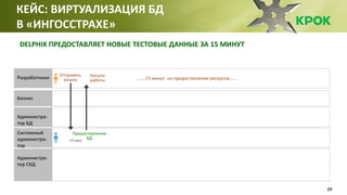 29
Бизнес
Администра-
тор БД
Системный
администра-
тор
Администра-
тор СХД
Разработчики
Отправить
запрос
Предоставление
БД
Начало
работы
(15 мин)
…….15 минут на предоставление ресурсов……
DELPHIX ПРЕДОСТАВЛЯЕТ НОВЫЕ ТЕСТОВЫЕ ДАННЫЕ ЗА 15 МИНУТ
КЕЙС: ВИРТУАЛИЗАЦИЯ БД
В «ИНГОССТРАХЕ»
 