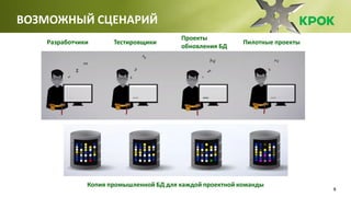 9
Разработчики Тестировщики
Проекты
обновления БД
Пилотные проекты
Копия промышленной БД для каждой проектной команды
ВОЗМОЖНЫЙ СЦЕНАРИЙ
 