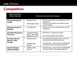Competition
Delphix Agile Data
Platform Benefits

Perceived Competitors By Category
• Storage vendor lock-in; lower efficiency (no DB
awareness)
• High risk to app quality; lower efficiency (fixed
cost per subset)

•

Storage clones

•

Partial data subsets

Storage Savings for
Backups

•

De-duplication

• Storage vendor lock-in; lower efficiency (no DB
awareness)

Downtime Reduction /
Forensics

•

• RPO, RTO vs. storage cost tradeoff

•

Traditional backup
(flash / disk / tape)
Replication for DR

Provisioning and
Refresh Labor
Savings

•

Storage clones

• No orchestration of DB layer tasks cross team
dependencies still bottleneck app dev

•

VMWare Data
Director

• Complimentary – helps with app and DB server
tier tasks (data tier is the bigger bottleneck)

•

VMWare Data
Director

• Complimentary – helps with app and DB server
tier tasks (data tier is the bigger bottleneck)

Storage Savings for
Copies

App Dev Project
Output Multiplier

• No protection against logical failures

 