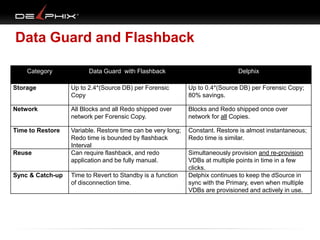 Data Guard and Flashback
Category

Data Guard with Flashback

Delphix

Storage

Up to 2.4*(Source DB) per Forensic
Copy

Up to 0.4*(Source DB) per Forensic Copy;
80% savings.

Network

All Blocks and all Redo shipped over
network per Forensic Copy.

Blocks and Redo shipped once over
network for all Copies.

Time to Restore

Variable. Restore time can be very long;
Redo time is bounded by flashback
Interval
Can require flashback, and redo
application and be fully manual.

Constant. Restore is almost instantaneous;
Redo time is similar.

Reuse

Sync & Catch-up

Time to Revert to Standby is a function
of disconnection time.

Simultaneously provision and re-provision
VDBs at multiple points in time in a few
clicks.
Delphix continues to keep the dSource in
sync with the Primary, even when multiple
VDBs are provisioned and actively in use.

 