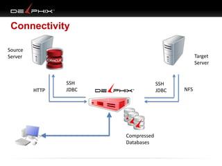 Connectivity
Source
Server

Target
Server

HTTP

SSH
JDBC

SSH
JDBC

Compressed
Databases

NFS

 