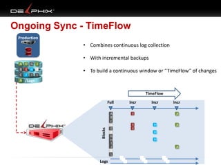 Ongoing Sync - TimeFlow
Production

• Combines continuous log collection
• With incremental backups
• To build a continuous window or “TimeFlow” of changes

TimeFlow
Full

Incr

A
B
C
D
E
F
G
H
I
J
K
L

E

Blocks

A D G J
B E H K
C F I L
H /Logs
D
A
E
F
J

Logs

Incr

Incr
A

E
E

H

A

H
H
A
EE

E

EE

E

EE

E

 