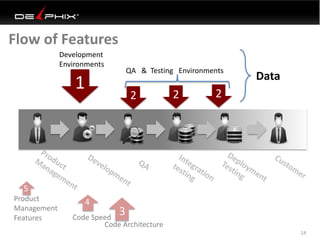 Flow of Features
14
1
Development
Environments
2
QA & Testing Environments
Product
Management
Features
2 2
Code Architecture
3Code Speed
4
5
Data
 